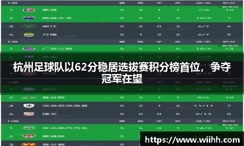 杭州足球队以62分稳居选拔赛积分榜首位，争夺冠军在望