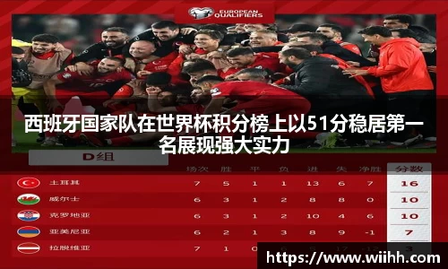 西班牙国家队在世界杯积分榜上以51分稳居第一名展现强大实力
